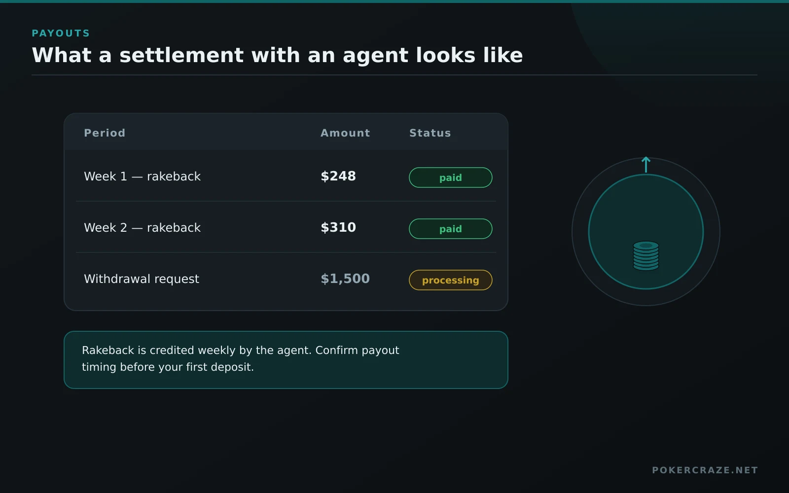 Example PPPoker agent settlement: weekly rakeback marked as paid and a withdrawal request still processing