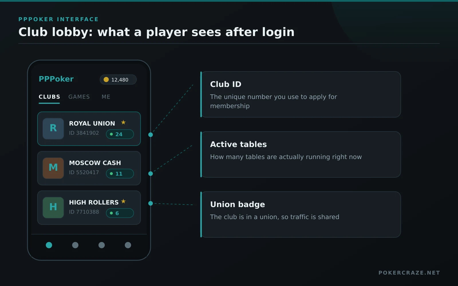PPPoker club lobby on a phone listing clubs with their ID, active table count and union badge