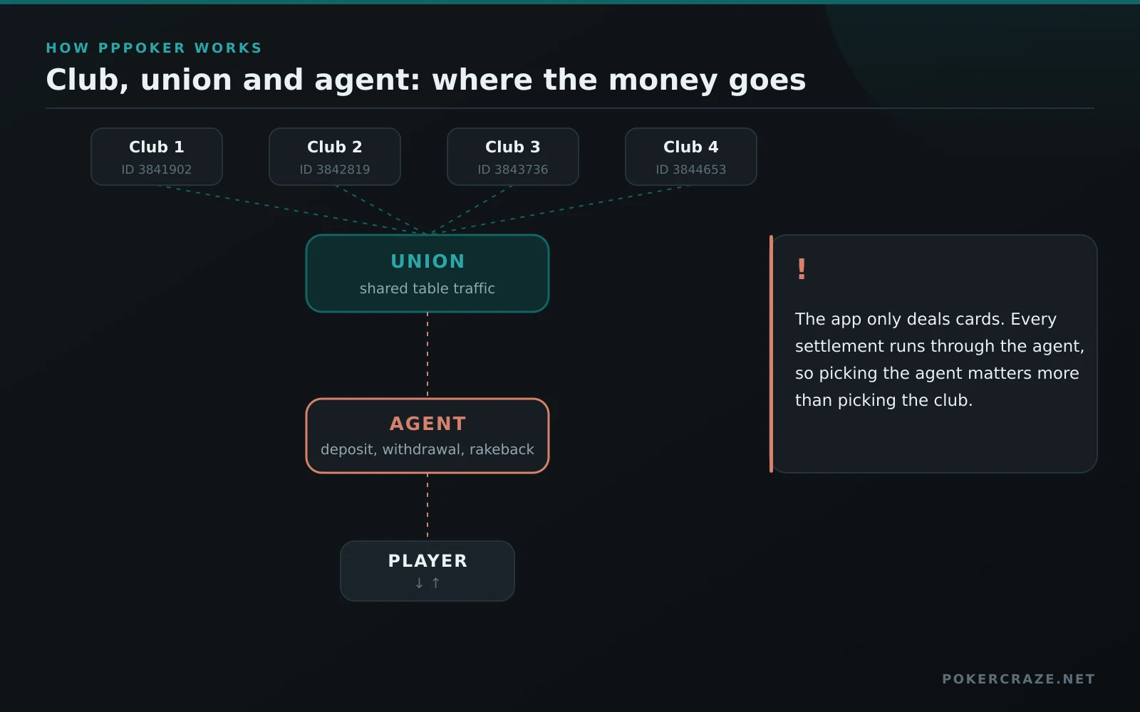 PPPoker structure diagram: four clubs joined into a union, with the agent and player below handling deposits, withdrawals and rakeback