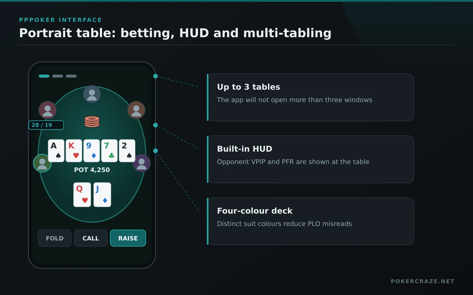 PPPoker portrait table on a phone: opponent avatars, a built-in HUD with VPIP and PFR, a five-card board and FOLD, CALL, RAISE buttons