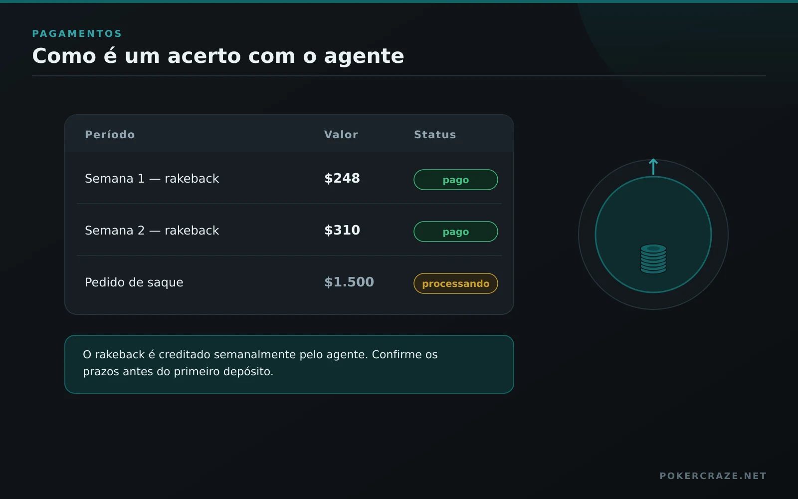 Exemplo de acerto com agente do PPPoker: rakeback semanal marcado como pago e um pedido de saque em processamento