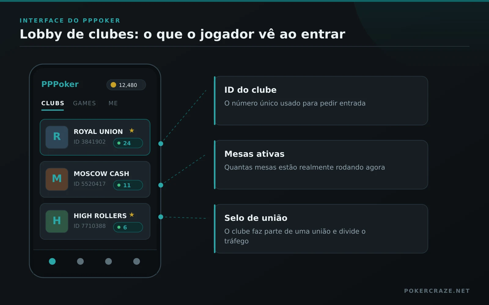 Lobby de clubes do PPPoker no celular com a lista de clubes, seus IDs, mesas ativas e selo de união