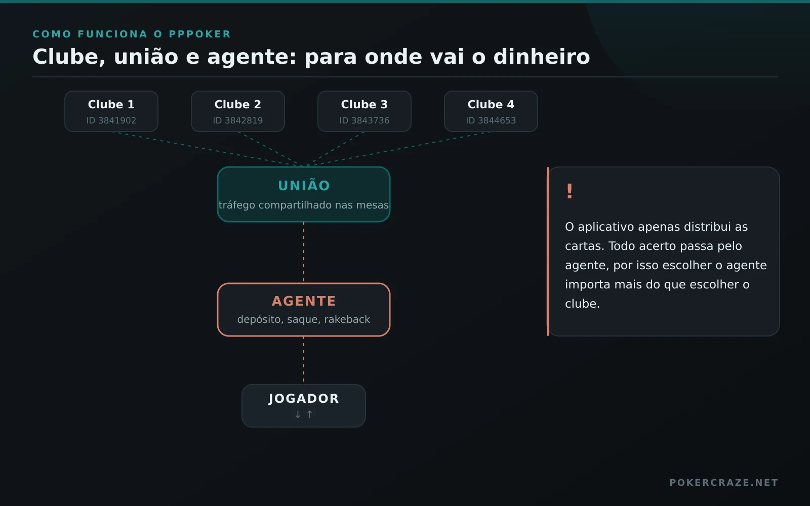 Diagrama do PPPoker: quatro clubes unidos em uma união, com o agente e o jogador abaixo cuidando de depósitos, saques e rakeback