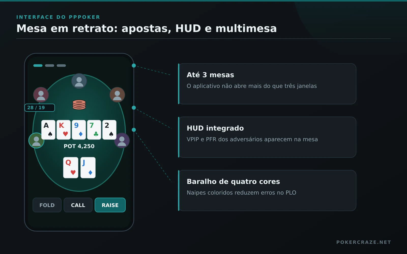 Mesa em retrato do PPPoker no celular: avatares dos adversários, HUD com VPIP e PFR, board de cinco cartas e botões FOLD, CALL, RAISE