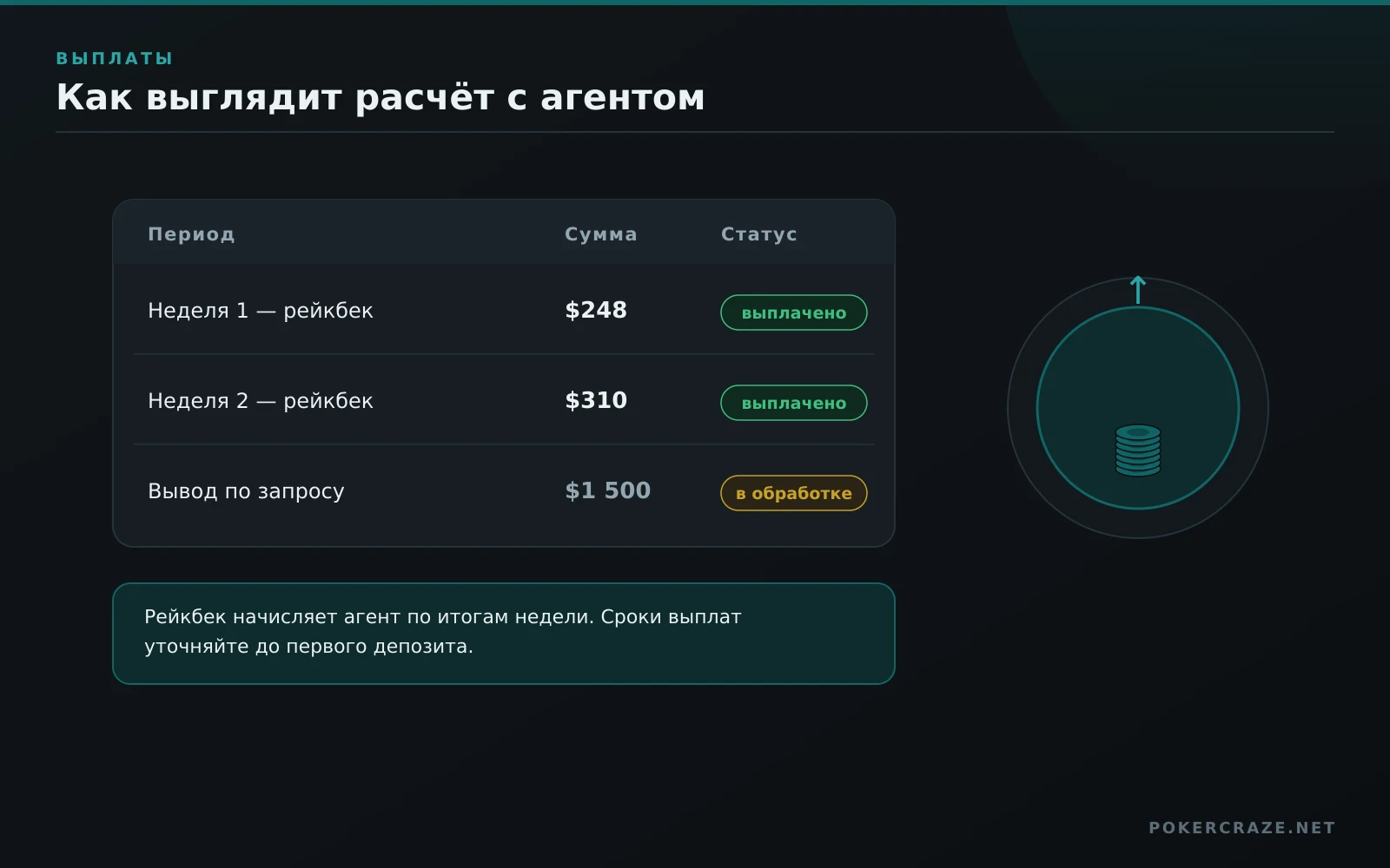 Пример расчёта с агентом PPPoker: недельный рейкбек со статусом выплачено и запрос на вывод в обработке