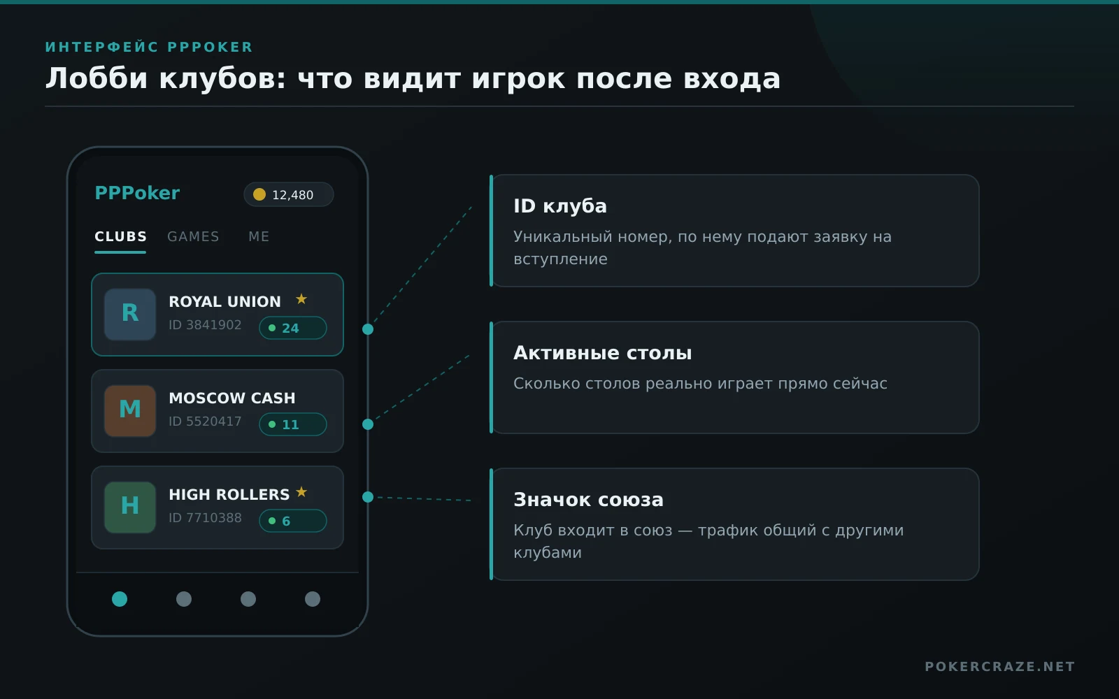 Лобби клубов PPPoker на смартфоне со списком клубов, их ID, количеством активных столов и значком союза