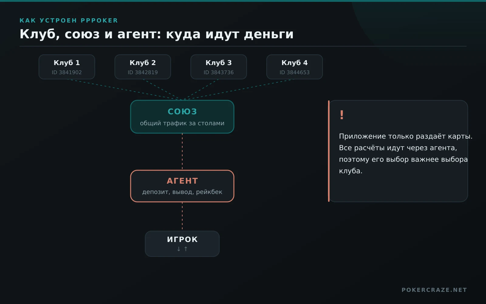 Схема PPPoker: четыре клуба объединены в союз, ниже агент и игрок с подписями депозит, вывод и рейкбек
