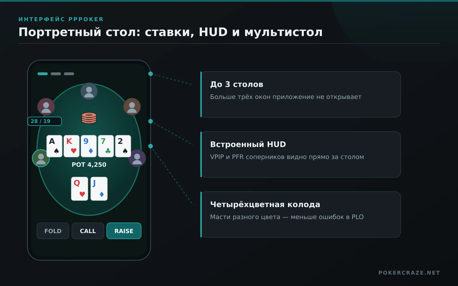 Портретный стол PPPoker на смартфоне: аватары соперников, HUD с VPIP и PFR, борд из пяти карт и кнопки FOLD, CALL, RAISE